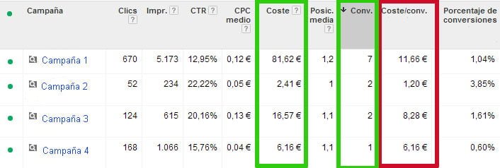 Costo por conversion costos por conversion